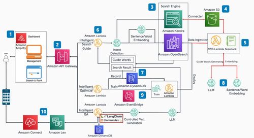 通過(guò)亞馬遜云科技基礎(chǔ)服務(wù)，打造企業(yè)知識(shí)庫(kù)搜索問(wèn)答應(yīng)用方案